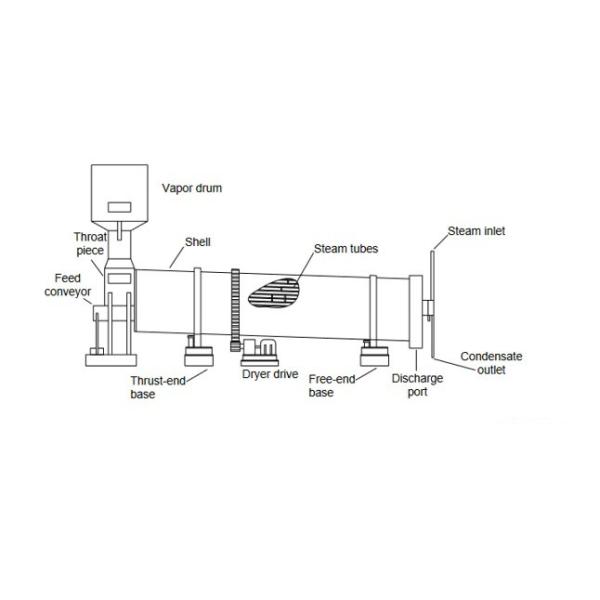 Different Industrial Rotary Dryer 800kg-120000kg/H