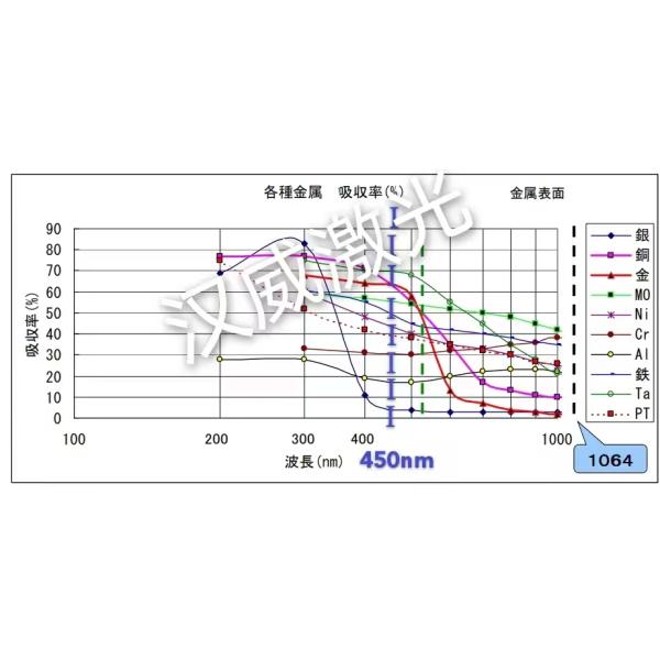 Blue Laser Hybrid Welding Machine for Copper with High Reflectivity to Laser
