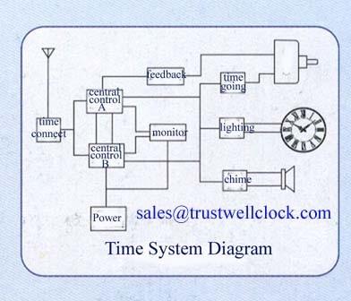 master and slave clocks system with GPS working in Synchronization