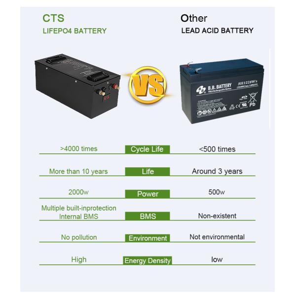 OEM аккумуляторный пакет 12V 24V 48V Lifepo4 100AH 200AH Литий солнечный аккумулятор для RV автомобиля