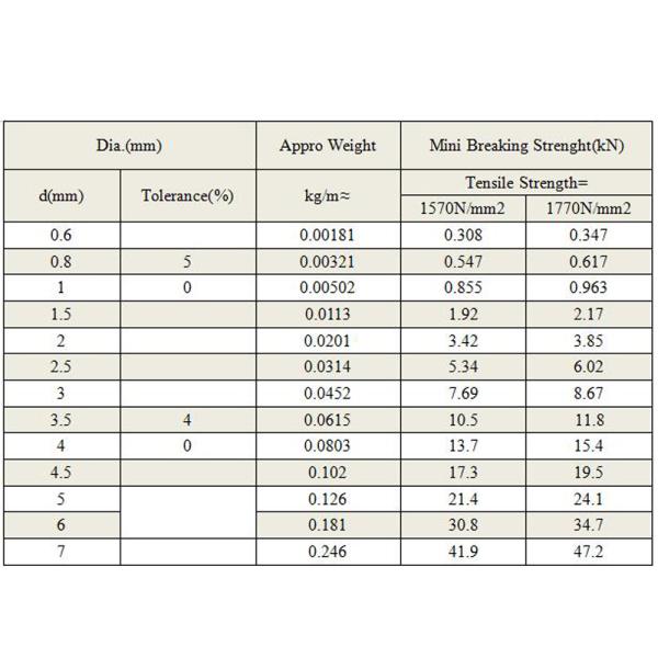 Tolerance ±1% Galvanized High Strength Steel Wire Rope 4x31WS for Industrial