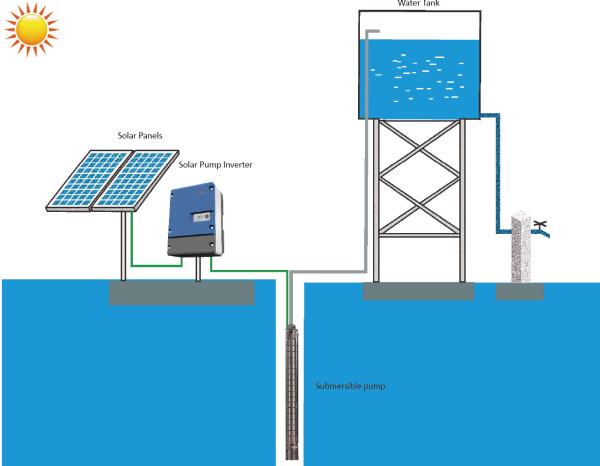 MPPT Solar Power 3 Phase Inverter , 22kW 37kW 30kW Solar Water Pump Inverter