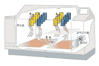 Corrosion Testing Equipment Temperature and humidity combined salt spray corrosion test chamber Salt Spray Test Chamber