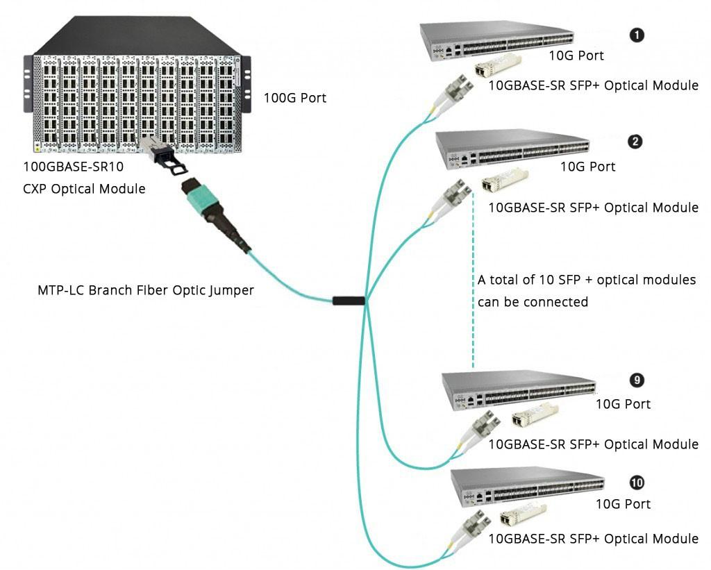 Elite MPO 16core FC/UPC Optical Fiber Patch Cord OM4 50/125 Aqua LSZH 16 Волокна