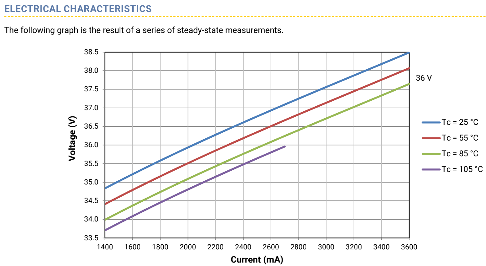 СИД CXB3590 36V 3000K 3500K CRI80 УДАРА 93-115W 13000LM