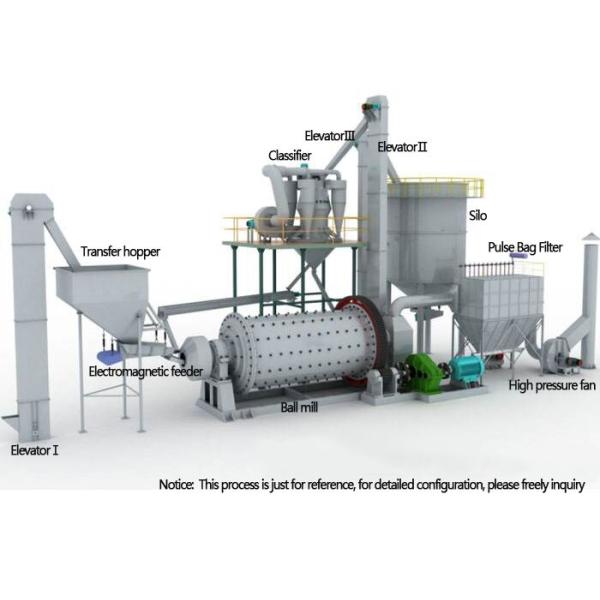 Glass Mosaic Ball Mill Grinding Plant Wholine Line Machines 1-50T/H