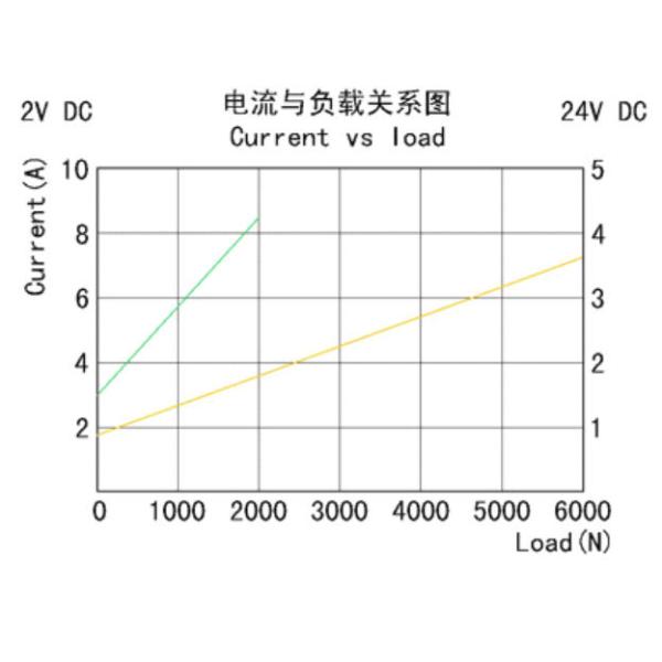 Voltio eléctrico resistente tubular 24v del actuador linear 12 de IP54 6000N para el aparato electrodoméstico