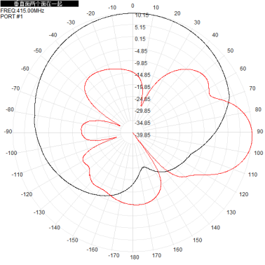 380 - 450M 11dbi dual-polarized directional antenna ±45° base station sector antenna