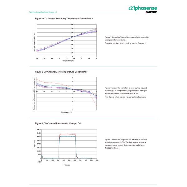 CO-H2 Carbon Monoxide Hydrogen Sulfide Gas Detector Sensor with 1000 Range Sensitivity and Fast Response Time