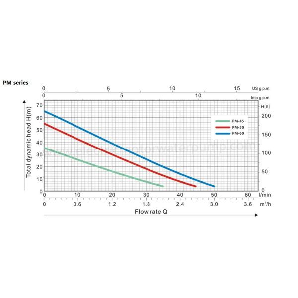Насос 0.37-0.75КВ ПМ-45 ПМ-50 ПМ-60 одиночной фазы серии после полудня периферийный