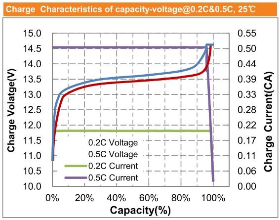 Батарея домочадца 12v 200ah Лайфпо4 замены батареи лития OEM свинцовокислотная