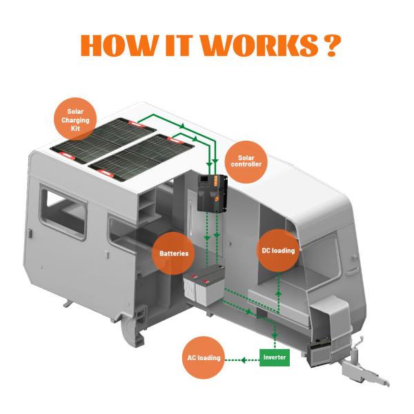 Paneles solares plegables portátiles impermeables para vehículos recreativos Panel solar plegable ETFE 400W