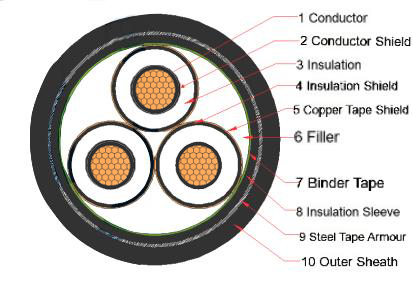 Single Core Steel Wire Armored XLPE Cable , Copper Conductor Medium Voltage Cable