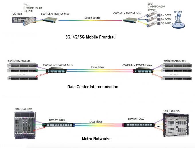 DWDM Пассивная оптическая сеть PON Rackmount 40CH Single Mode