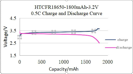 OEM ODM LiFePO4 Литийная батарея Цилиндрическая 18650 ячейка 3.2V 3.7V 1800mAh Настраиваемые литийные батареи