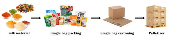 Fully Automatic Pouch Packaging Line, Packaging and Palletizing Production Line
