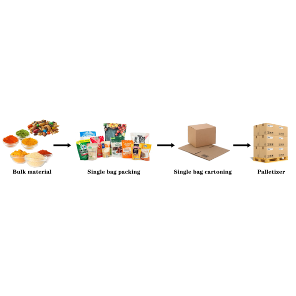 Turnkey Automated Packaging & Palletizing System | From Primary Packaging to Warehouse Ready