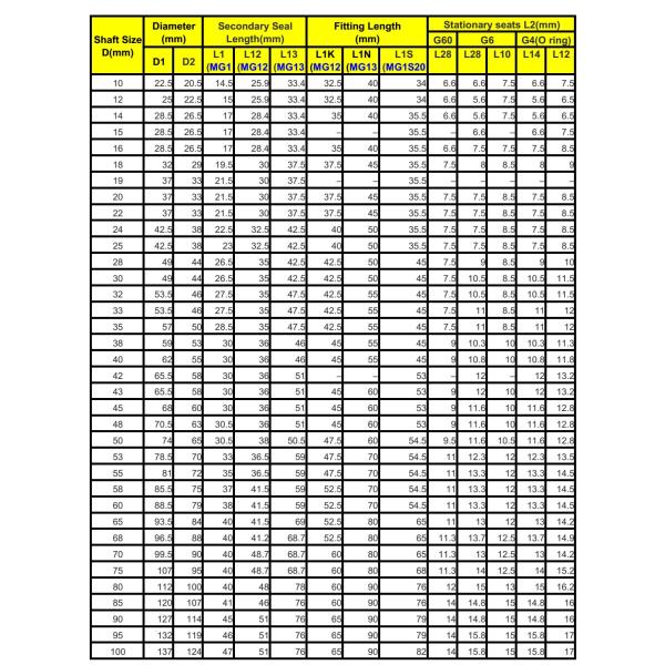 MG13-65 Burgmann Mechanical Seals MG13 Series for Shaft Size 65mm Pumps (65x93.5x80mm) Rub