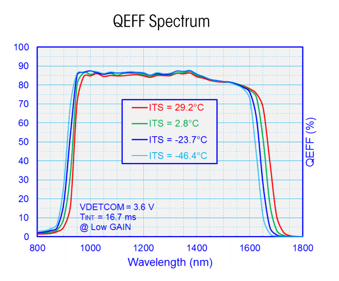 320×256 30μm TEC Cooled SWIR InGaAs Camera 100fps Camera Link GS-SW3201730100C-C-CL