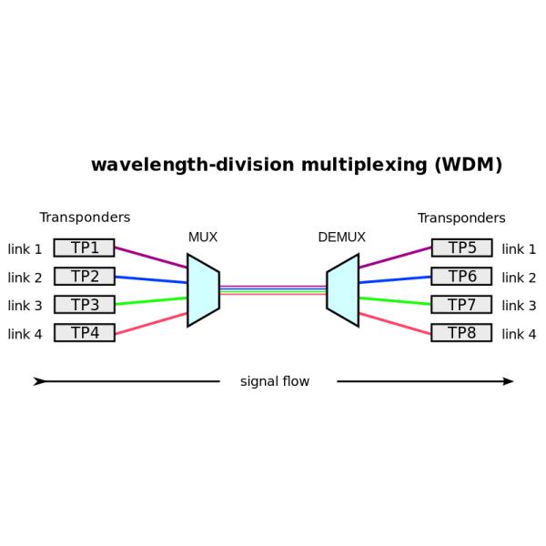 Оптическое волокно Mux Demux CWDM передавая по мультиплексу 8 канал 1271nm~1611nm