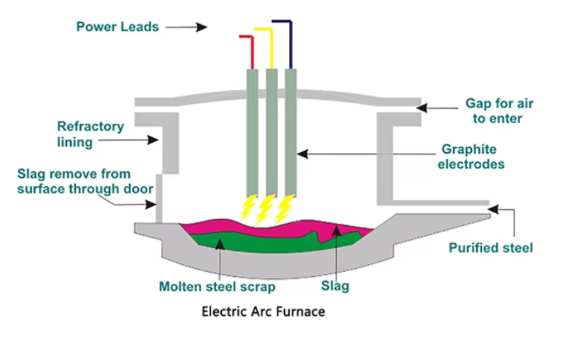 Intelligent Electric Arc Furnace for Iron Making With Remote Monitoring Function