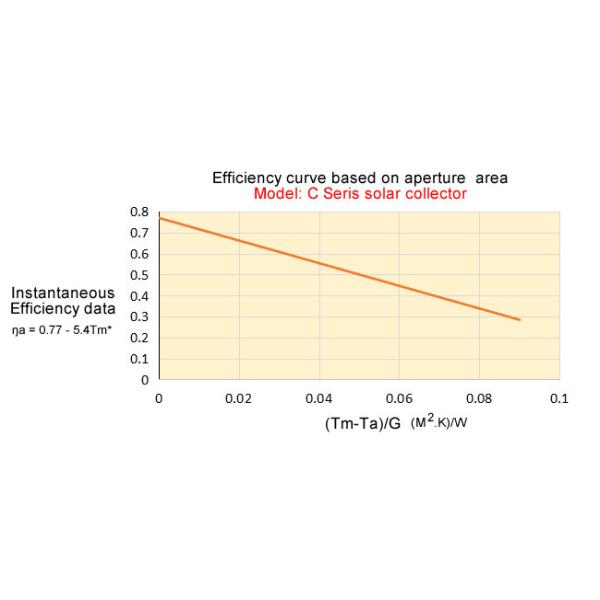 Black Chrome Solar Hot Water Collector , Copper Pipe Small Solar Collector
