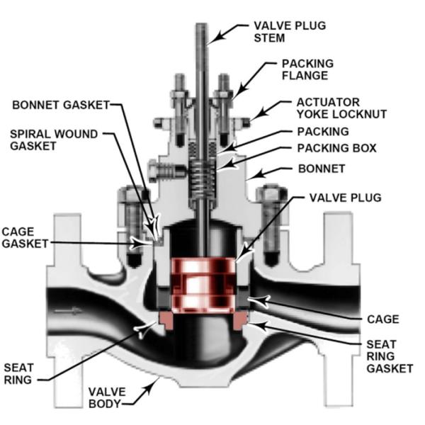 Fluid System ZK06 Control Valve Parts For Flow Control