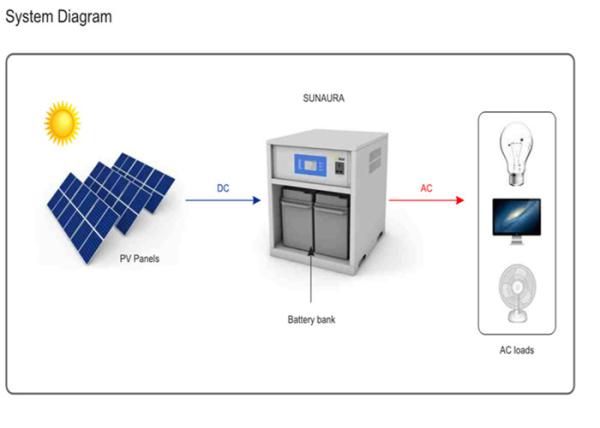 1000W IP20 Photovoltaic Solar Panels With Lead Acid Battery Off Grid Inverter