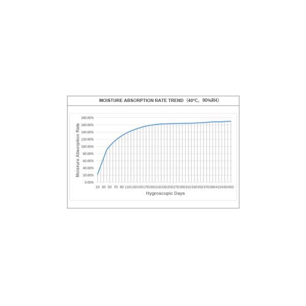 Поглотитель влаги 1 кг MgCl2 Контейнер Сушилка с высокой поглощаемостью влаги