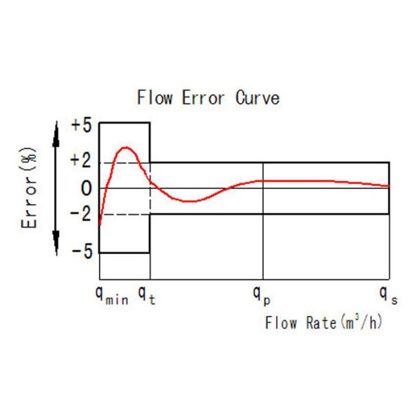 Flow Rate R 80 100 House Water Meter Reed Switch PN16 Residential Anti Fog
