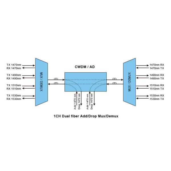 Модуль 2CH CWDM OADM оптически добавляет запад мультиплексора DWDM падения восточный