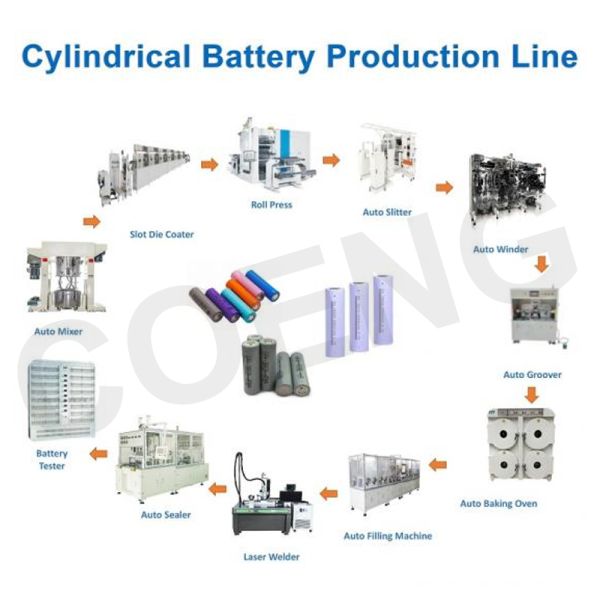 Automatic 18650/21700/26650/32650/32700 Cylindrical Cell Production Equipment Plant For Li-Ion Battery Fabrication