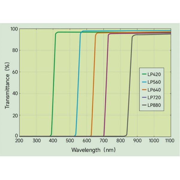 ODM Optical Bandpass Filter 200nm - 1100nm Wavelength Range Optical Long Pass Filter