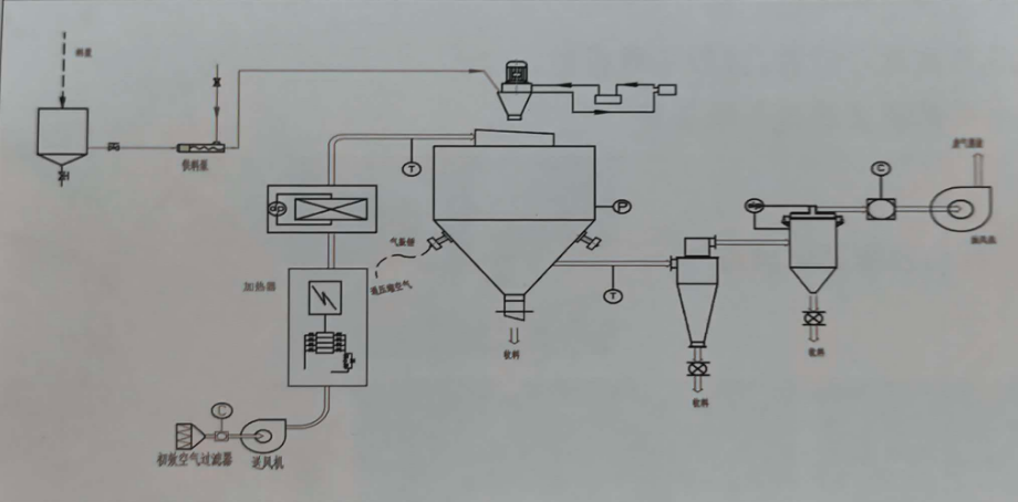 High Efficiency Industrial Centrifugal Spray Dryer Machine for Food Pharmaceutical and Chemical Processing