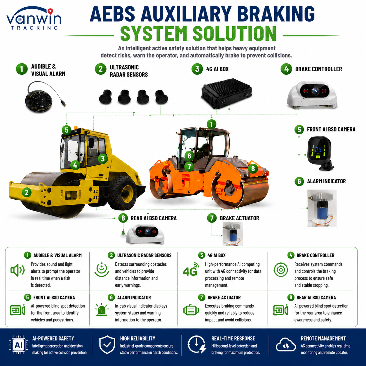 Advanced Emergency Braking System AEBS ADAS BSD GPS Anti Collision Warning Device for Wheel Loader Road Roller Mining Machinery