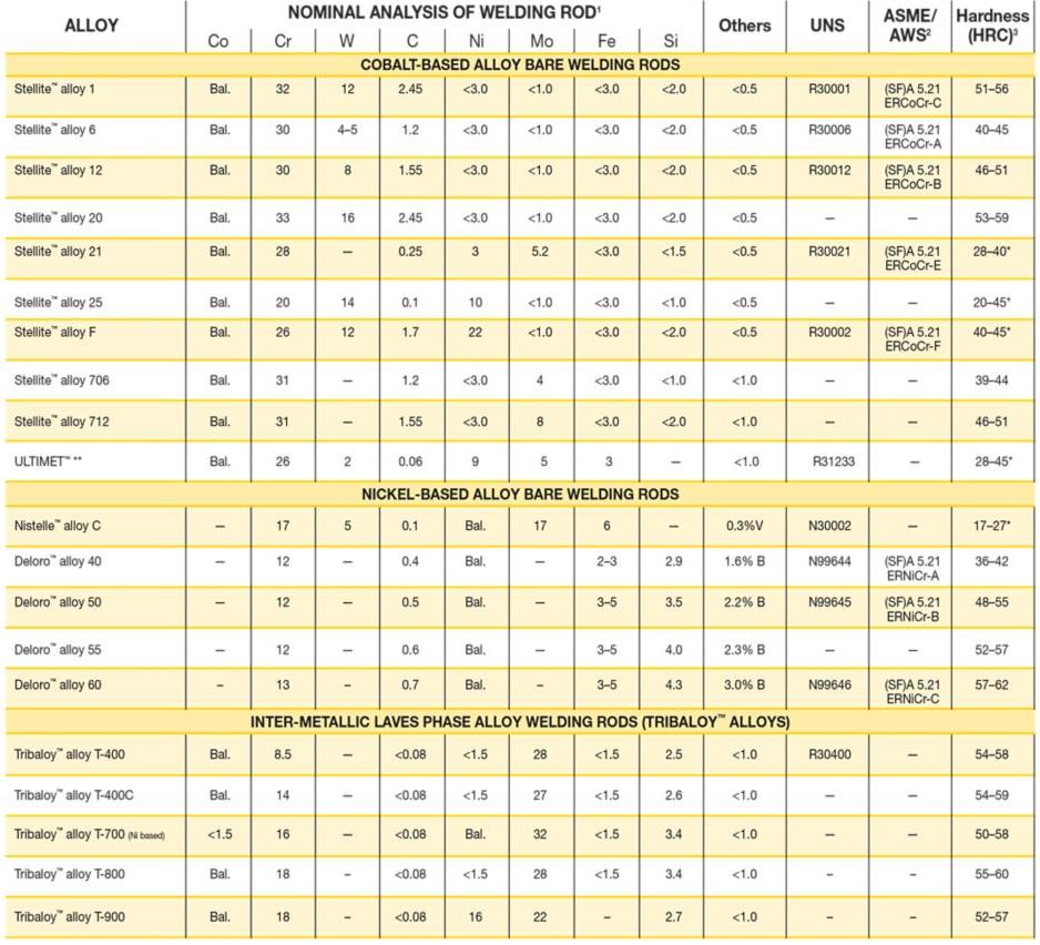EB EB3551 Stellite 6 Cobalt TIG Rod & Welding Wire-HRC40-60 Hardness Corrosion Resistant Electrodes with OEM/ODM Customization