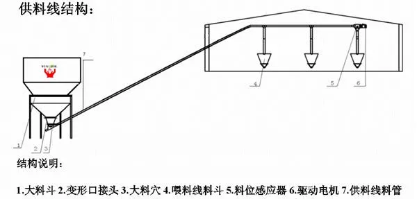 Poultry Farm Chicken House Equipment Auger Pan Feeder 4 Pans Or 3 Pans / 3 Meters