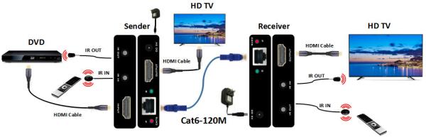 HDMI1.4 HDCP1.4 30HZ 4K HDMI Extender 120M With Loopout & Dual IR