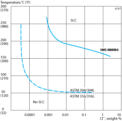 ASTM A240 N08904 904l Stainless Steel Sheet , SS Sheet Metal Cold Rolled