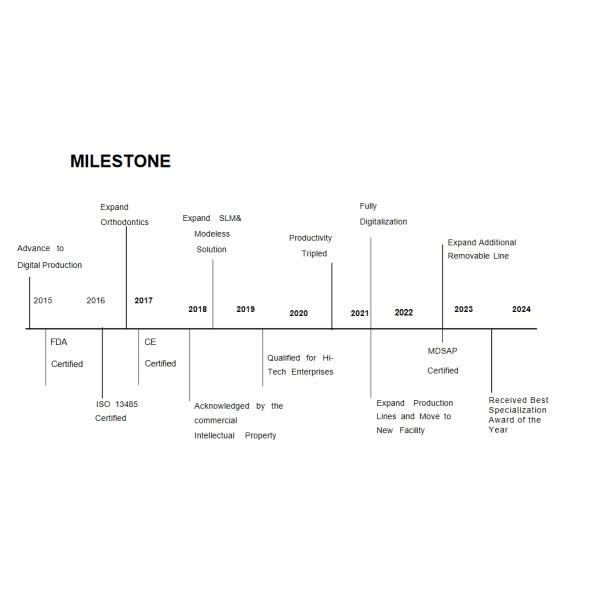 Coco International Dental Group