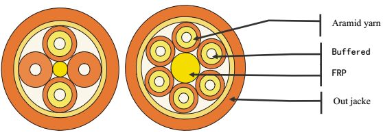 Multicore Breakout Tight Buffered Indoor Fiber Optic Cable With High Strength Kevlar Yarn Member