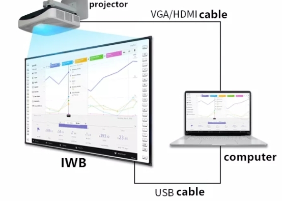 IR Touch 20 Point Smart Whiteboard With Sidebar Software 82-120 Inch For Schools Office