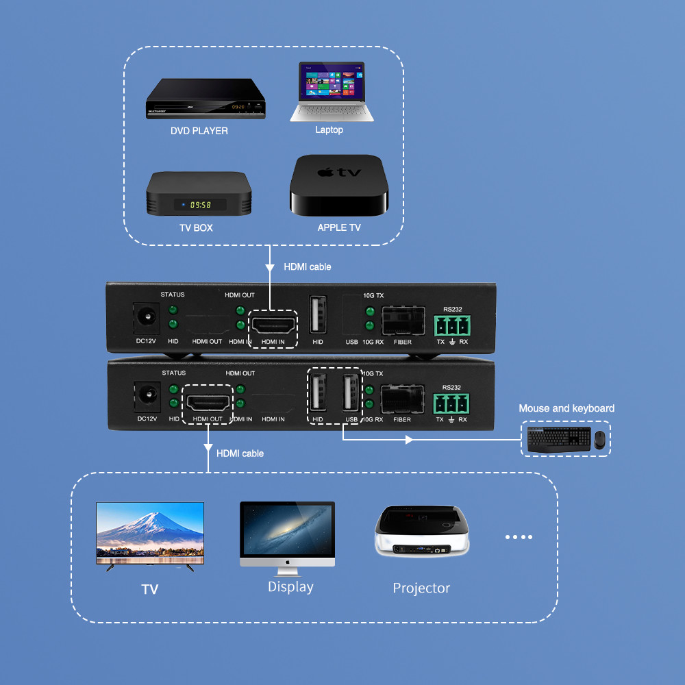 Сигнал высокой четкости IR RS232 HDMI Audio Extender 10km 4k HDMI USB KVM Extender