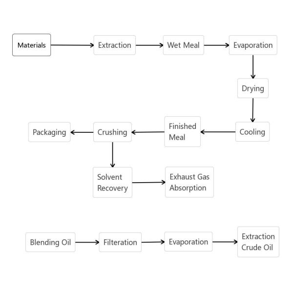 Извлечение завода извлечения пищевого масла 100TPD автоматическое растворяющее