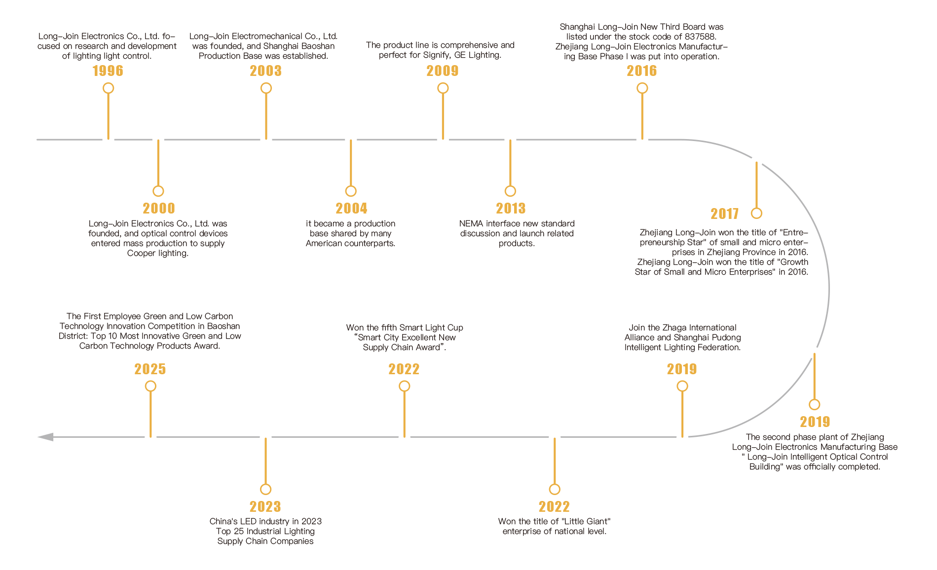 Shanghai Long-Join Intelligent Technology Inc