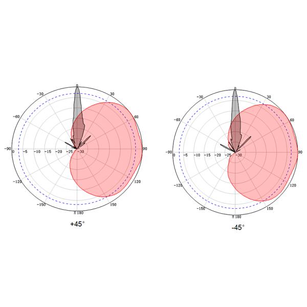 5GHz 19dBi 120 участка градусов увеличения MIMO на открытом воздухе долгосрочного Wifi Antena антенны высокого