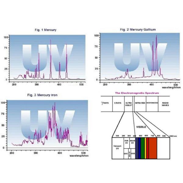 7KW Metal Halide UV Curing Lamp 365nm for Wood Coating