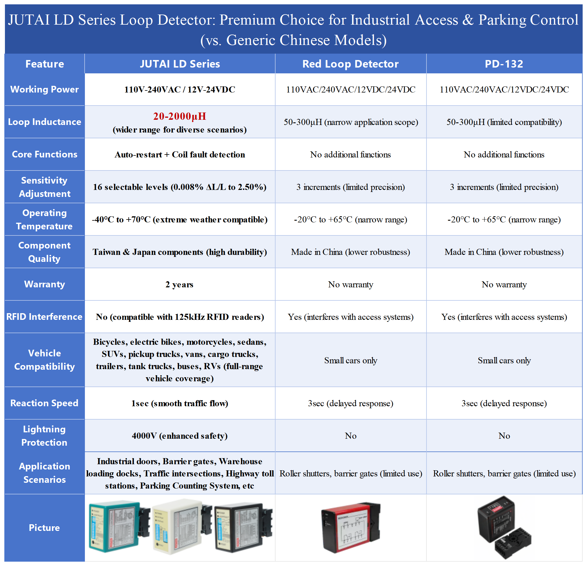 Gate Loop Detector for Barrier Industrial Doors Loop Short Open Circuit Indicator Reliable Performance