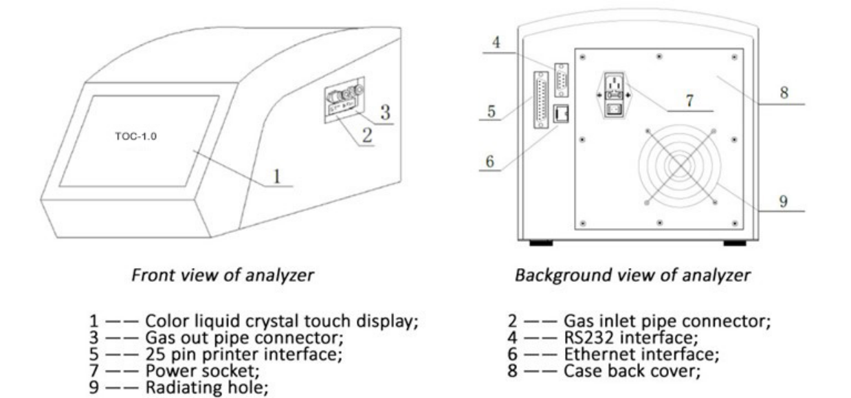 Real Time / Off Line Dual Use TOC Analysis Machine TOC-2.0