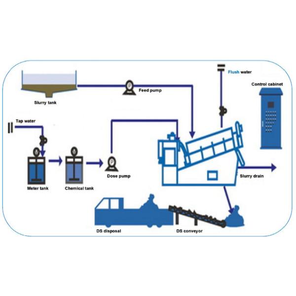 Пресса винта диска фабрики молокозавода Мулти Деватеринг для обработки сточных водов ИСО9001